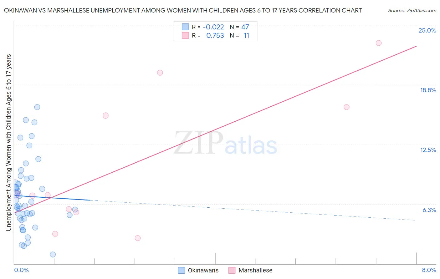 Okinawan vs Marshallese Unemployment Among Women with Children Ages 6 to 17 years