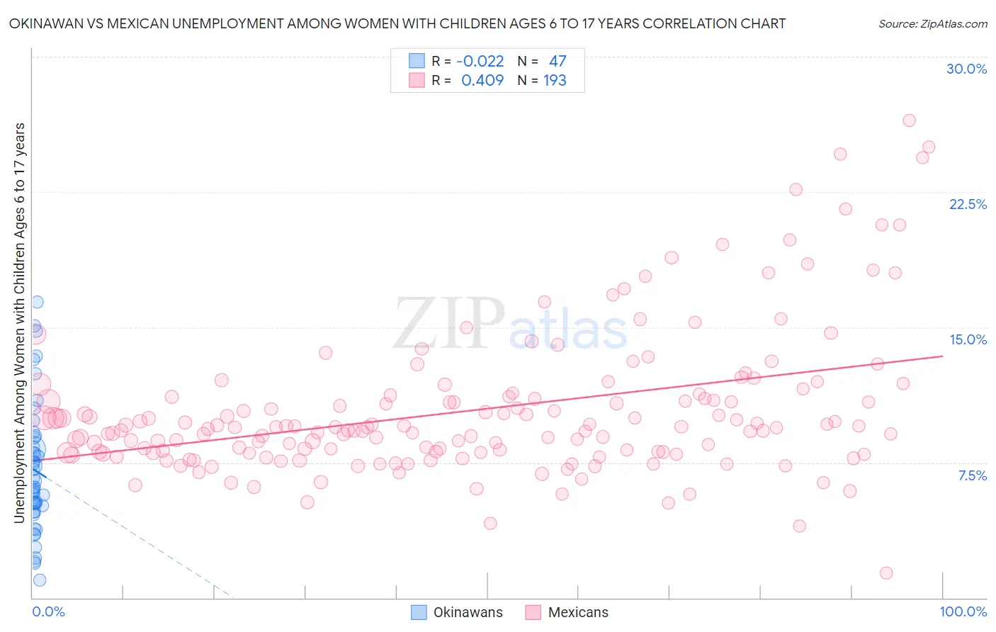 Okinawan vs Mexican Unemployment Among Women with Children Ages 6 to 17 years