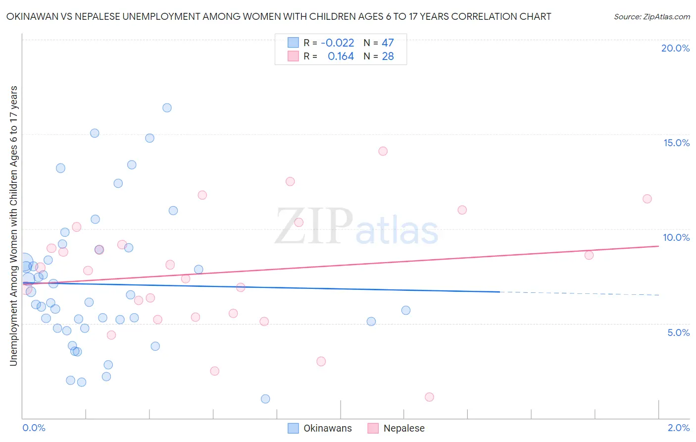 Okinawan vs Nepalese Unemployment Among Women with Children Ages 6 to 17 years