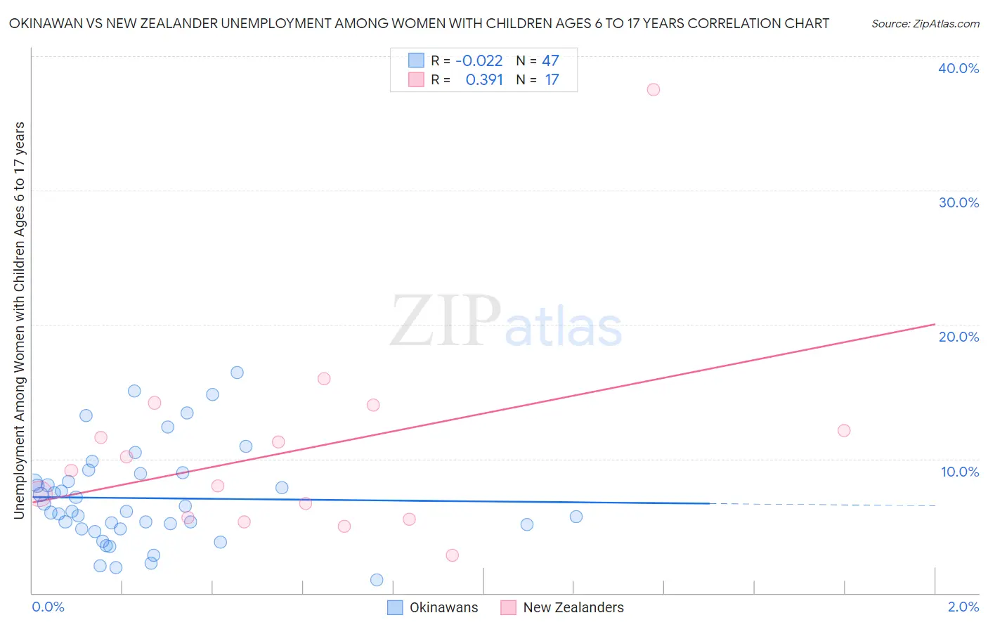 Okinawan vs New Zealander Unemployment Among Women with Children Ages 6 to 17 years