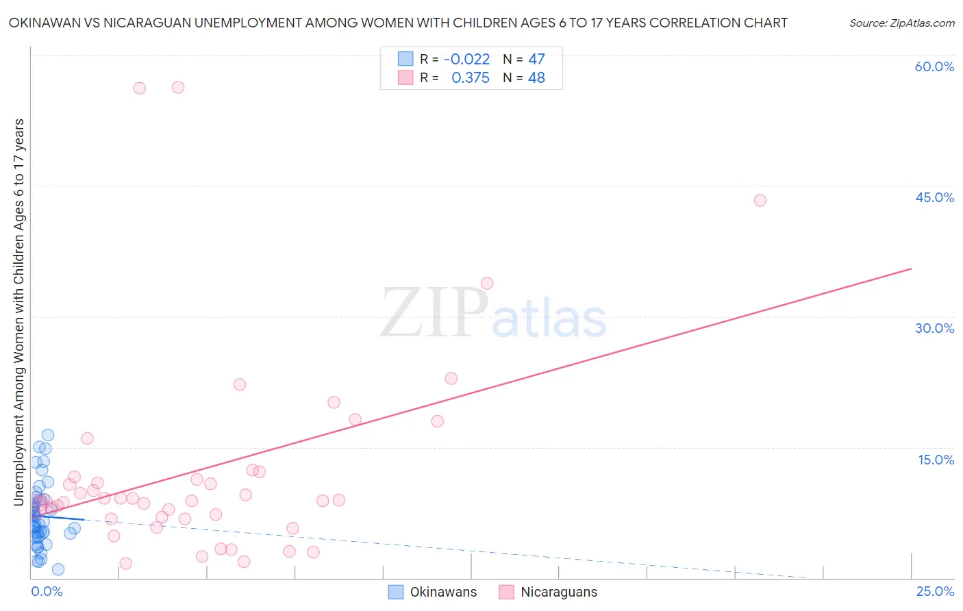 Okinawan vs Nicaraguan Unemployment Among Women with Children Ages 6 to 17 years