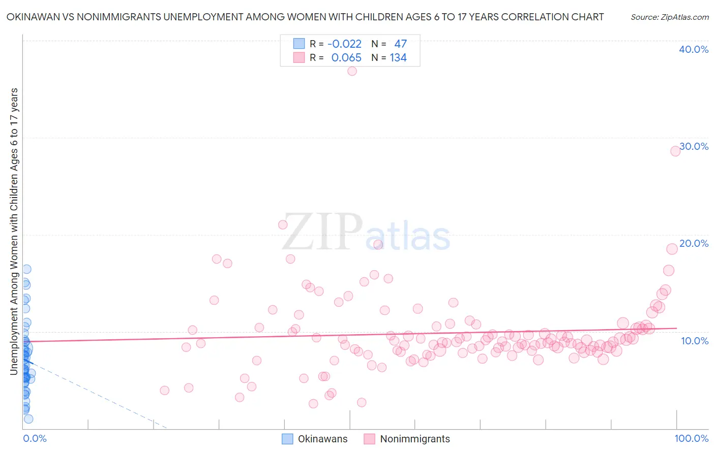 Okinawan vs Nonimmigrants Unemployment Among Women with Children Ages 6 to 17 years