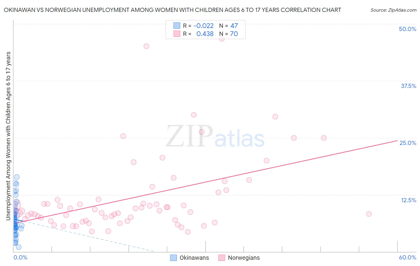 Okinawan vs Norwegian Unemployment Among Women with Children Ages 6 to 17 years