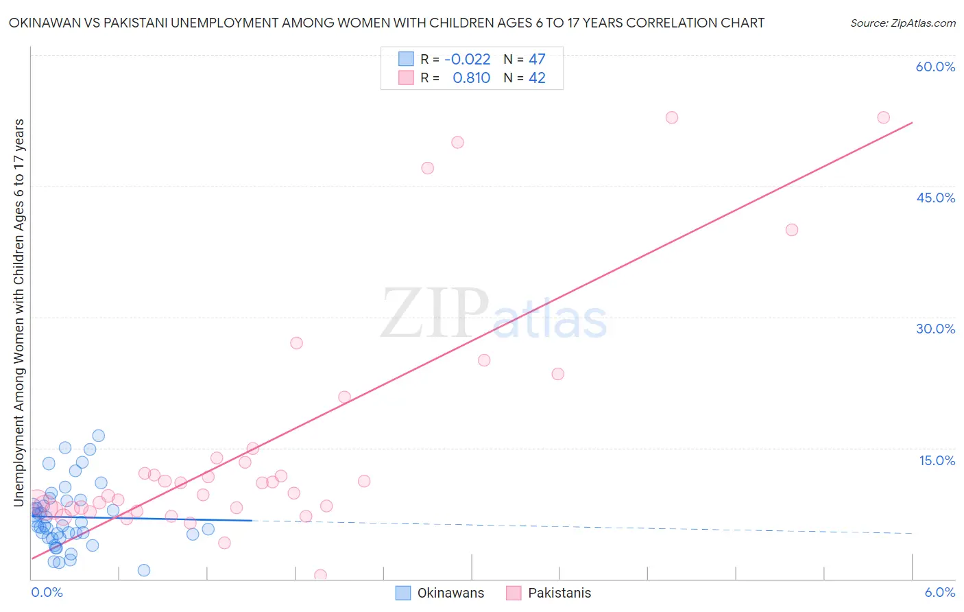 Okinawan vs Pakistani Unemployment Among Women with Children Ages 6 to 17 years