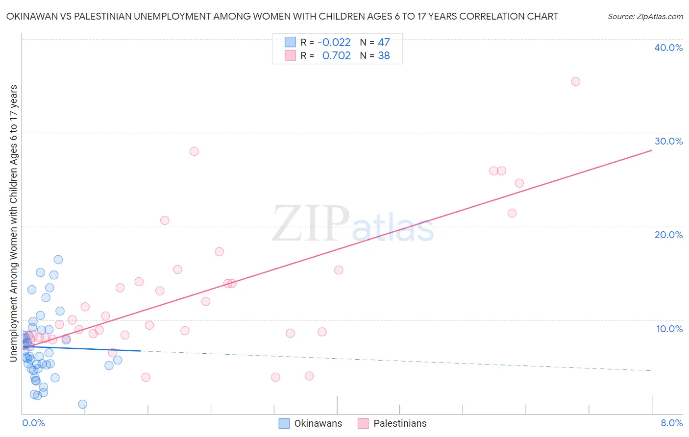 Okinawan vs Palestinian Unemployment Among Women with Children Ages 6 to 17 years