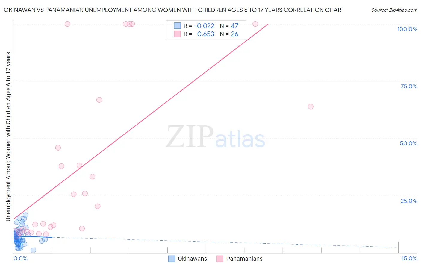 Okinawan vs Panamanian Unemployment Among Women with Children Ages 6 to 17 years