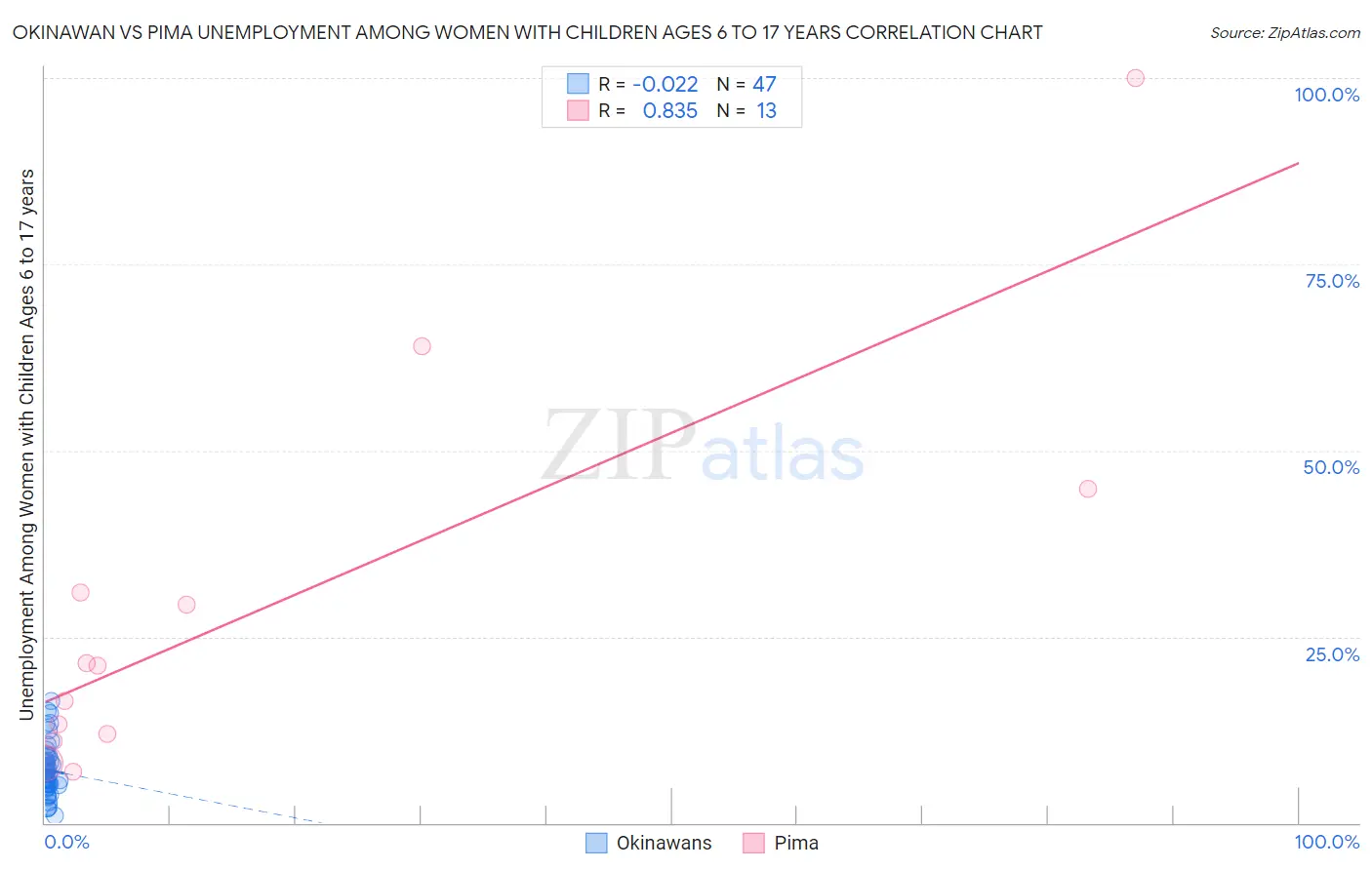 Okinawan vs Pima Unemployment Among Women with Children Ages 6 to 17 years