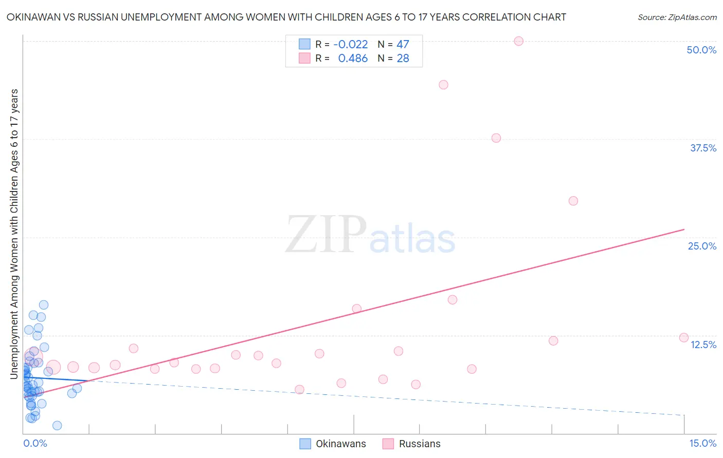 Okinawan vs Russian Unemployment Among Women with Children Ages 6 to 17 years