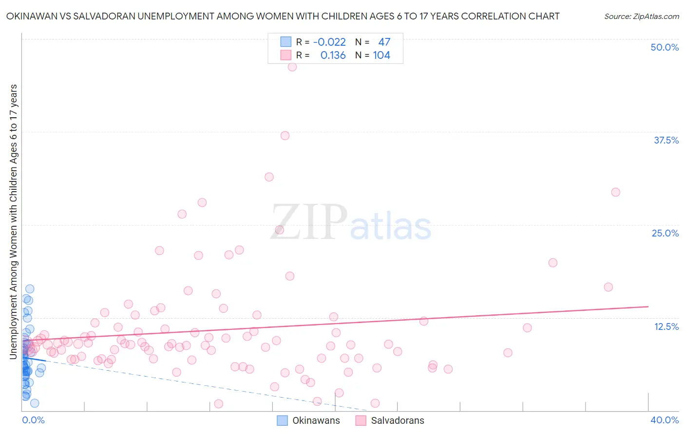 Okinawan vs Salvadoran Unemployment Among Women with Children Ages 6 to 17 years