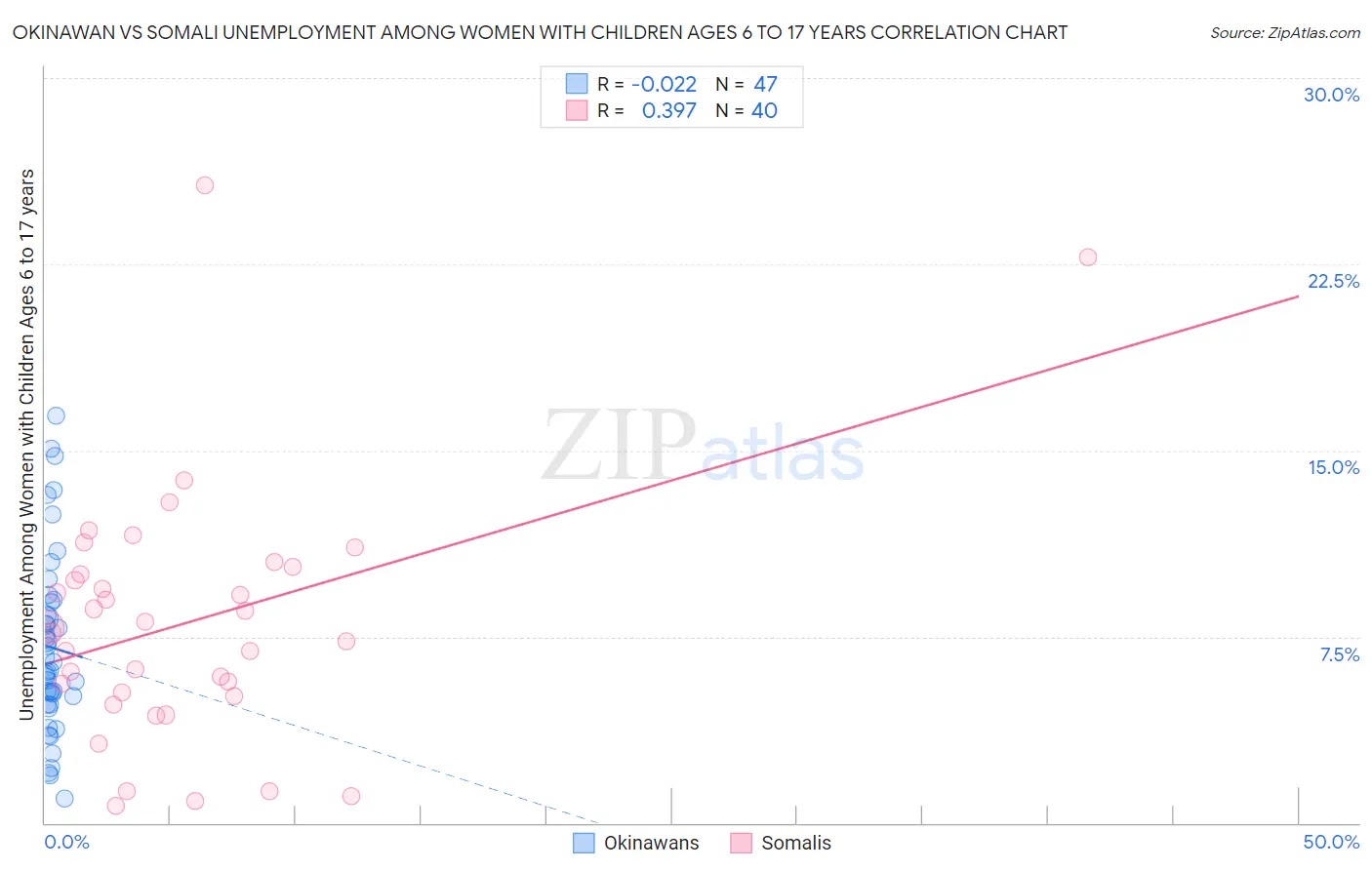 Okinawan vs Somali Unemployment Among Women with Children Ages 6 to 17 years