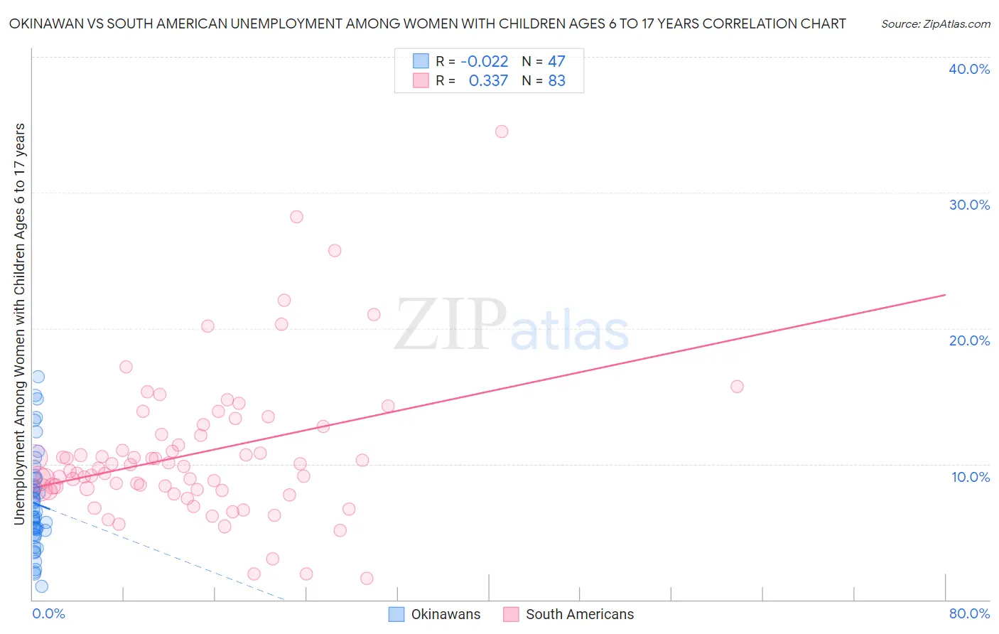 Okinawan vs South American Unemployment Among Women with Children Ages 6 to 17 years