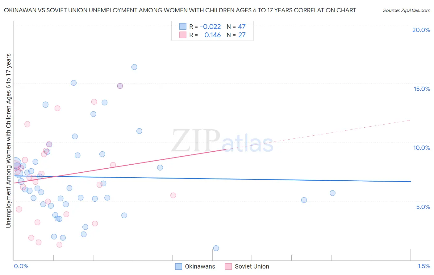 Okinawan vs Soviet Union Unemployment Among Women with Children Ages 6 to 17 years