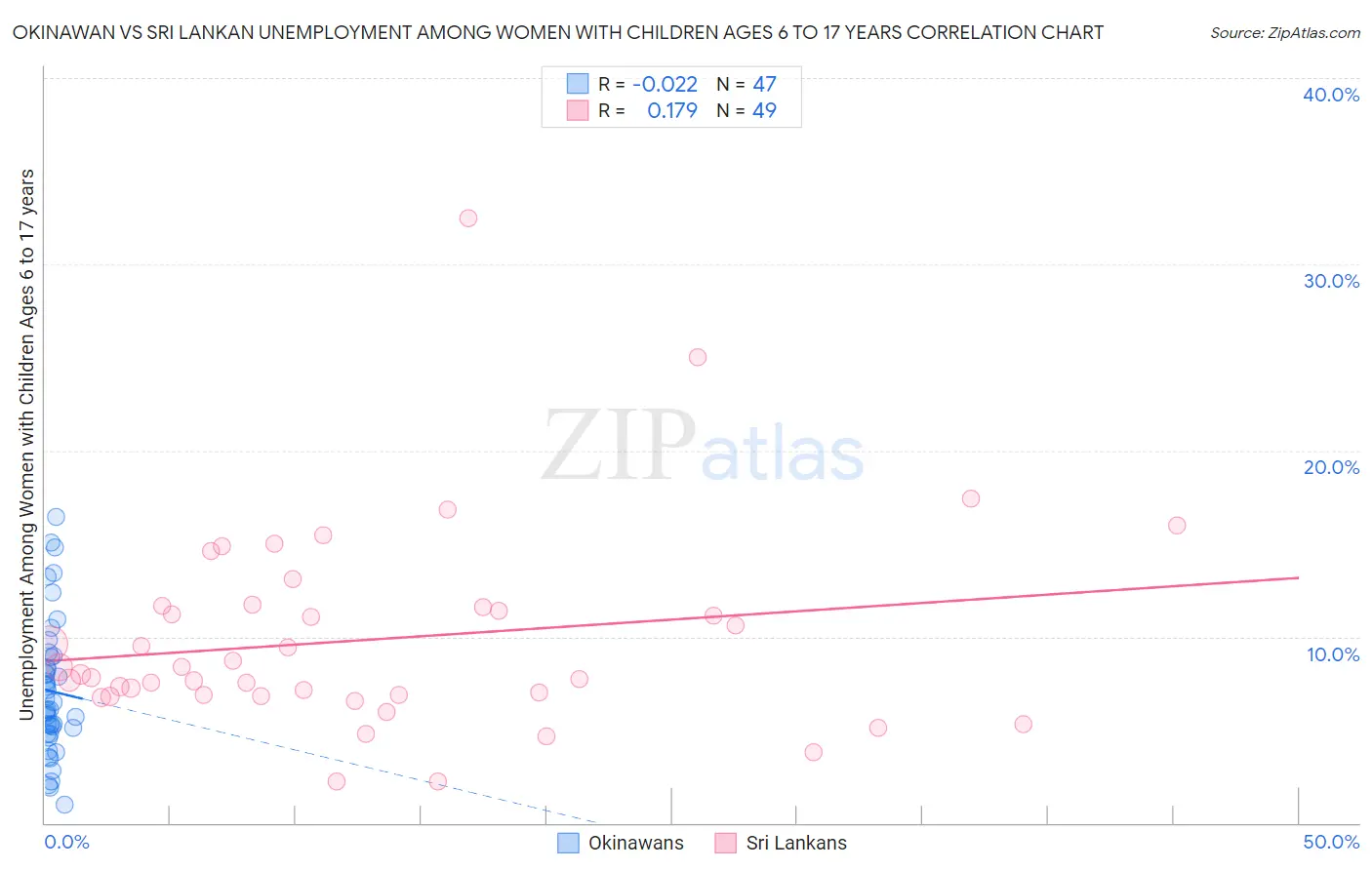 Okinawan vs Sri Lankan Unemployment Among Women with Children Ages 6 to 17 years