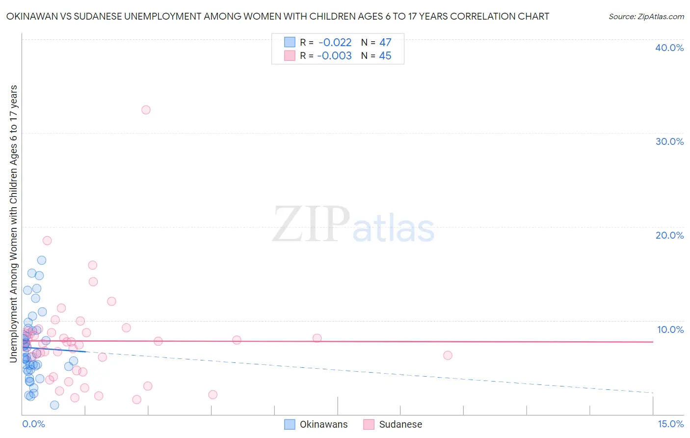 Okinawan vs Sudanese Unemployment Among Women with Children Ages 6 to 17 years