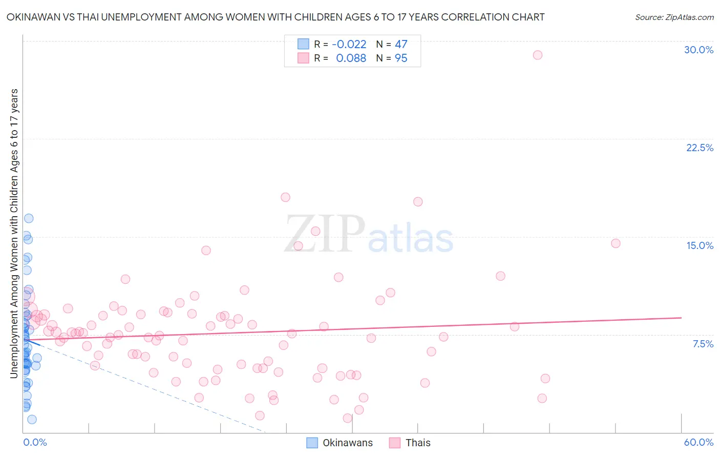 Okinawan vs Thai Unemployment Among Women with Children Ages 6 to 17 years