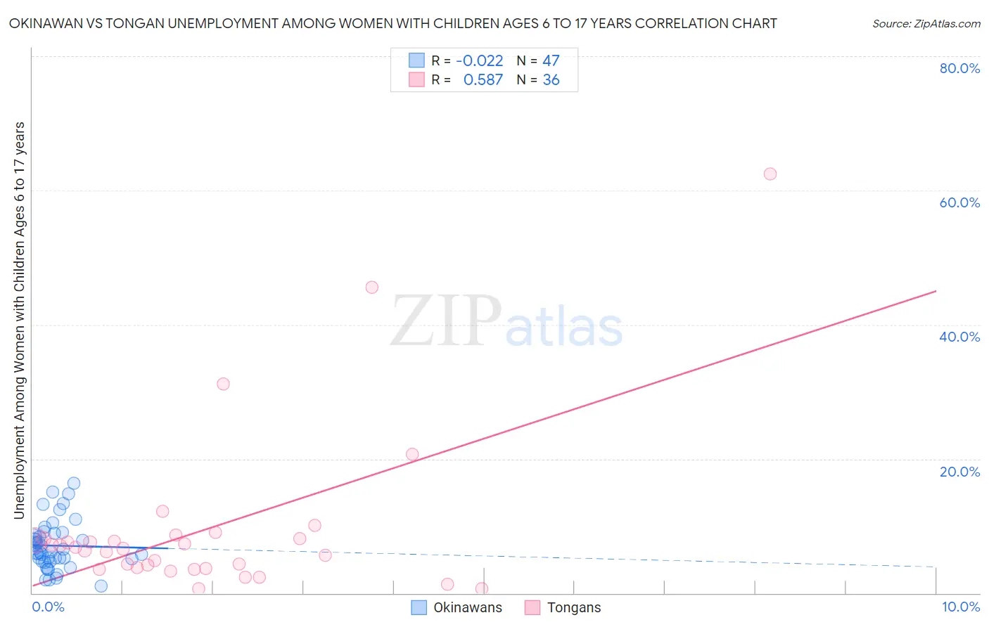 Okinawan vs Tongan Unemployment Among Women with Children Ages 6 to 17 years