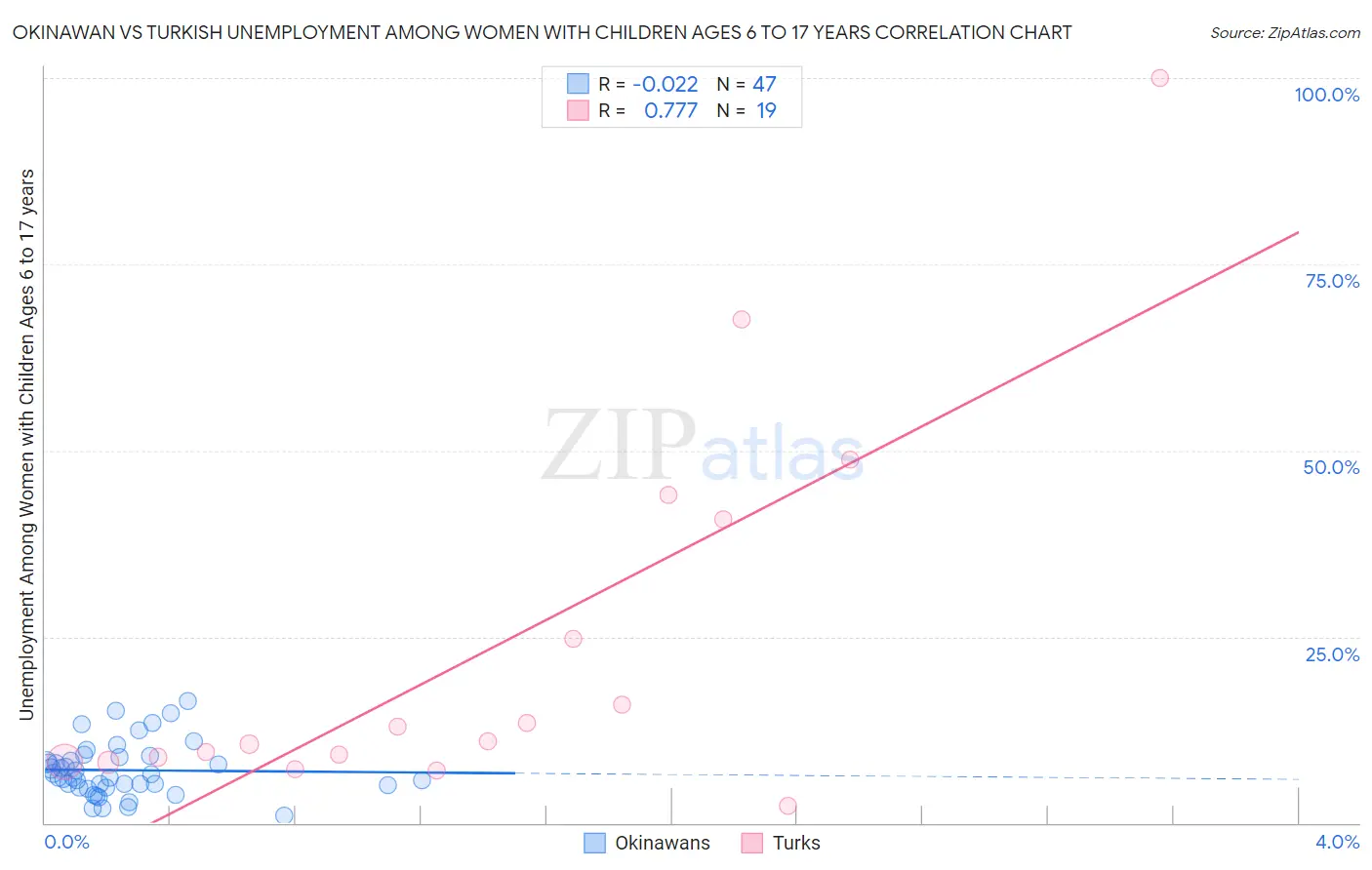 Okinawan vs Turkish Unemployment Among Women with Children Ages 6 to 17 years