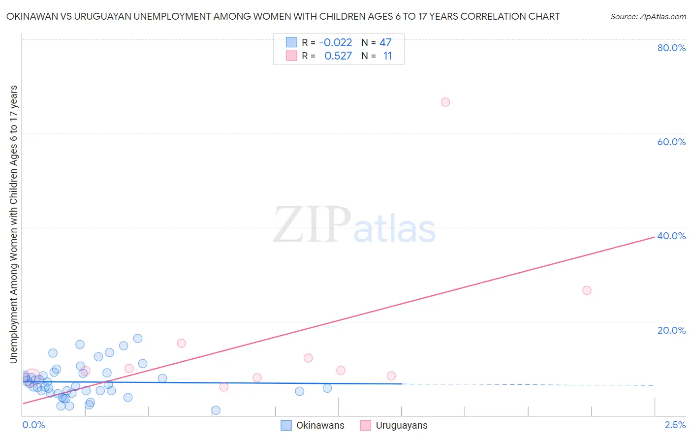 Okinawan vs Uruguayan Unemployment Among Women with Children Ages 6 to 17 years