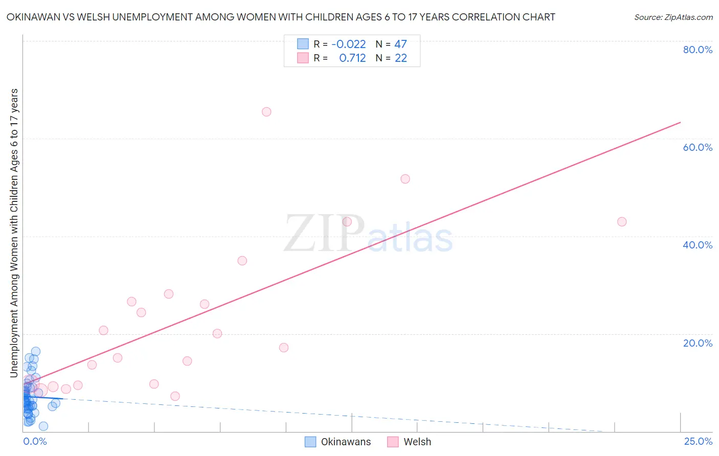 Okinawan vs Welsh Unemployment Among Women with Children Ages 6 to 17 years