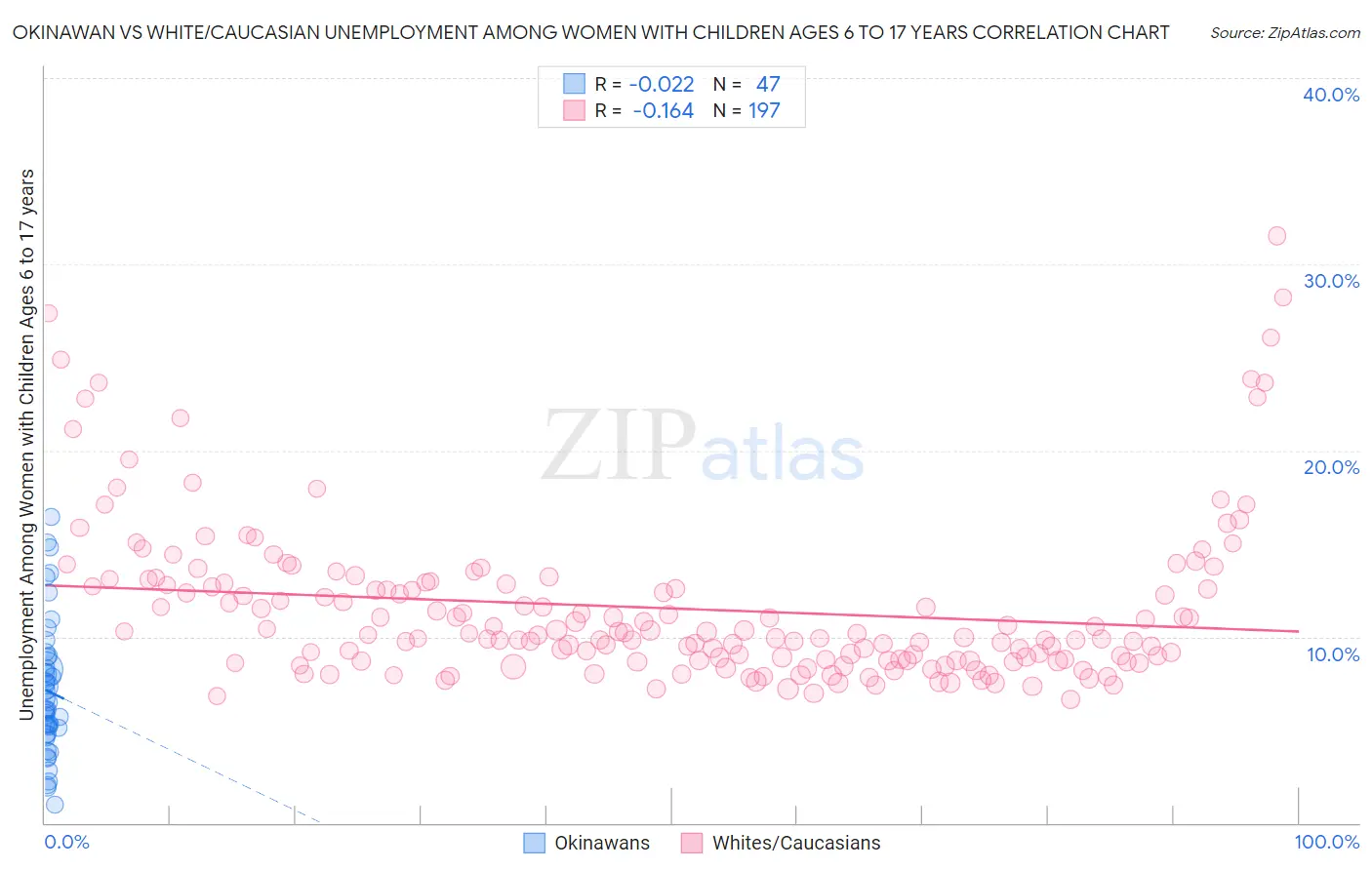 Okinawan vs White/Caucasian Unemployment Among Women with Children Ages 6 to 17 years