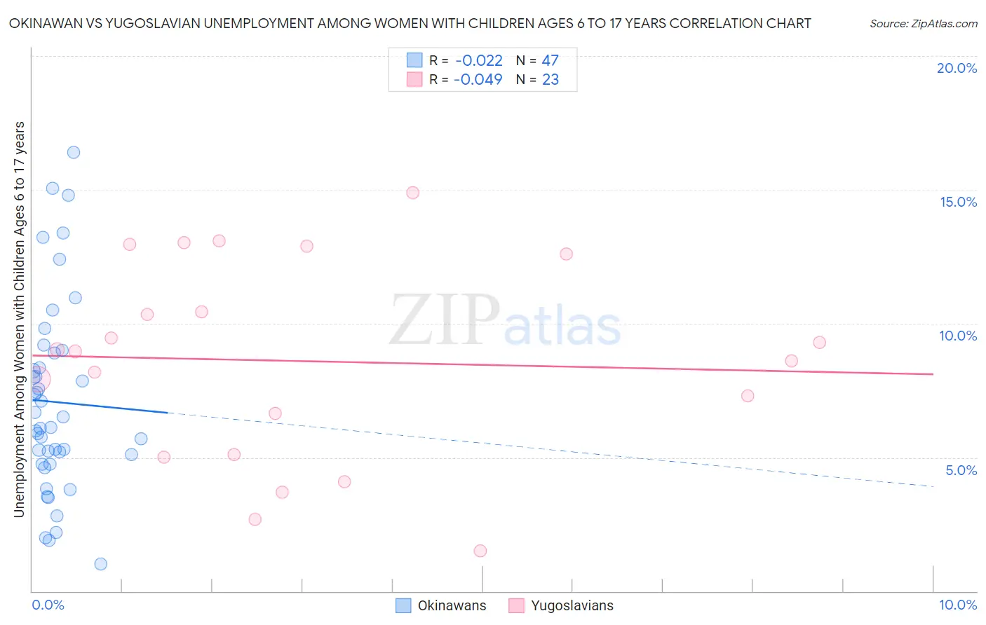 Okinawan vs Yugoslavian Unemployment Among Women with Children Ages 6 to 17 years