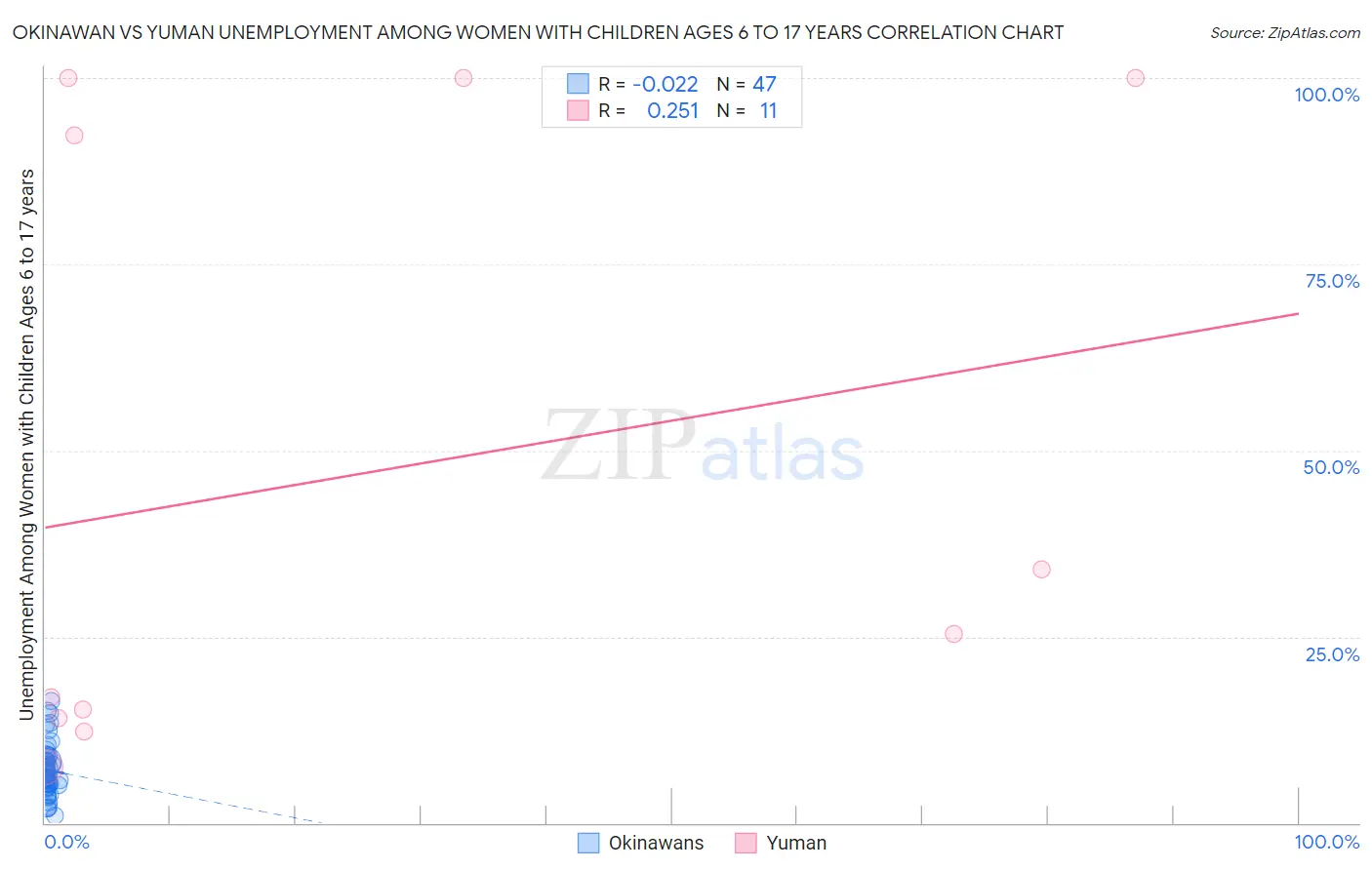 Okinawan vs Yuman Unemployment Among Women with Children Ages 6 to 17 years