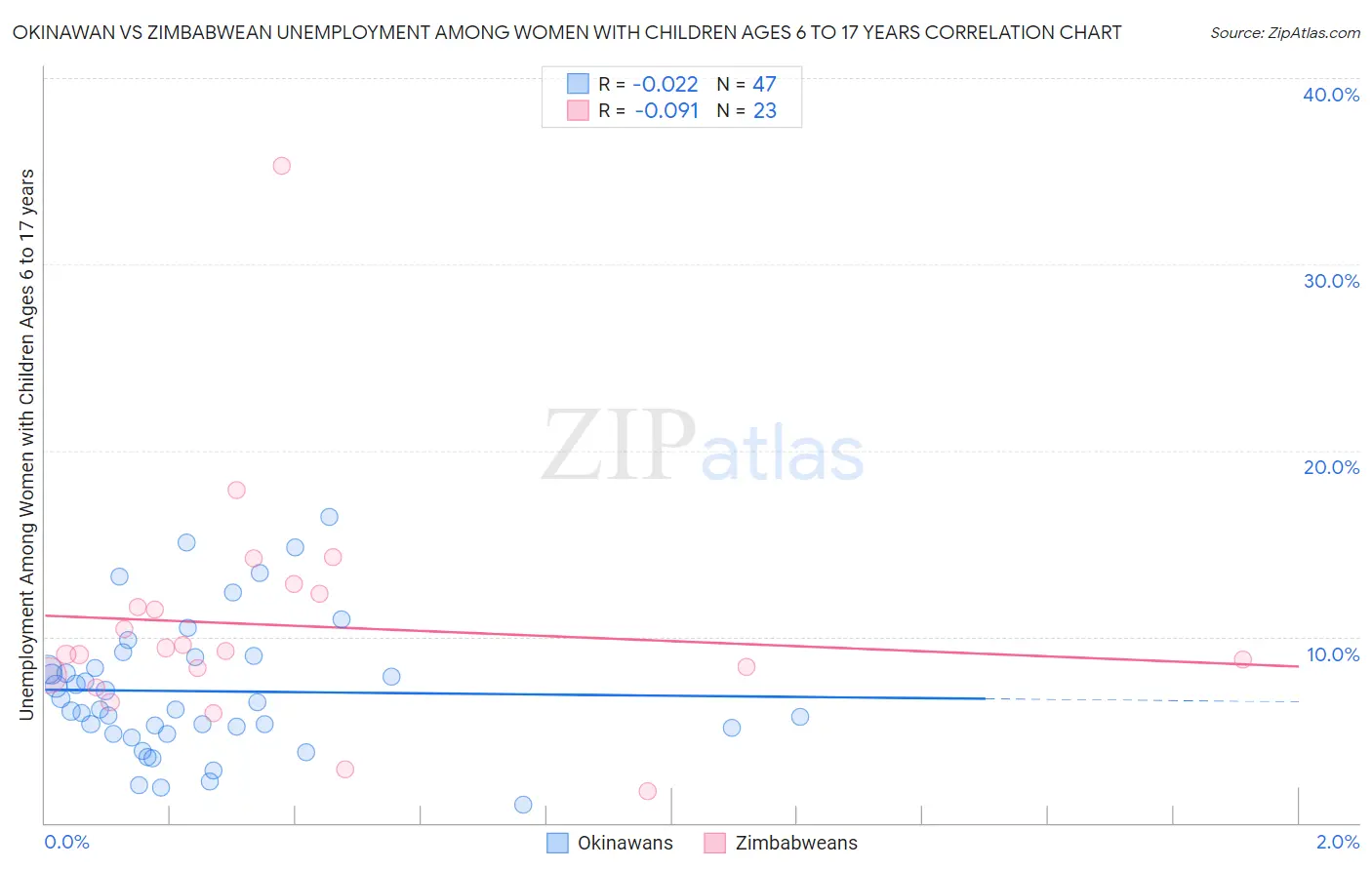 Okinawan vs Zimbabwean Unemployment Among Women with Children Ages 6 to 17 years