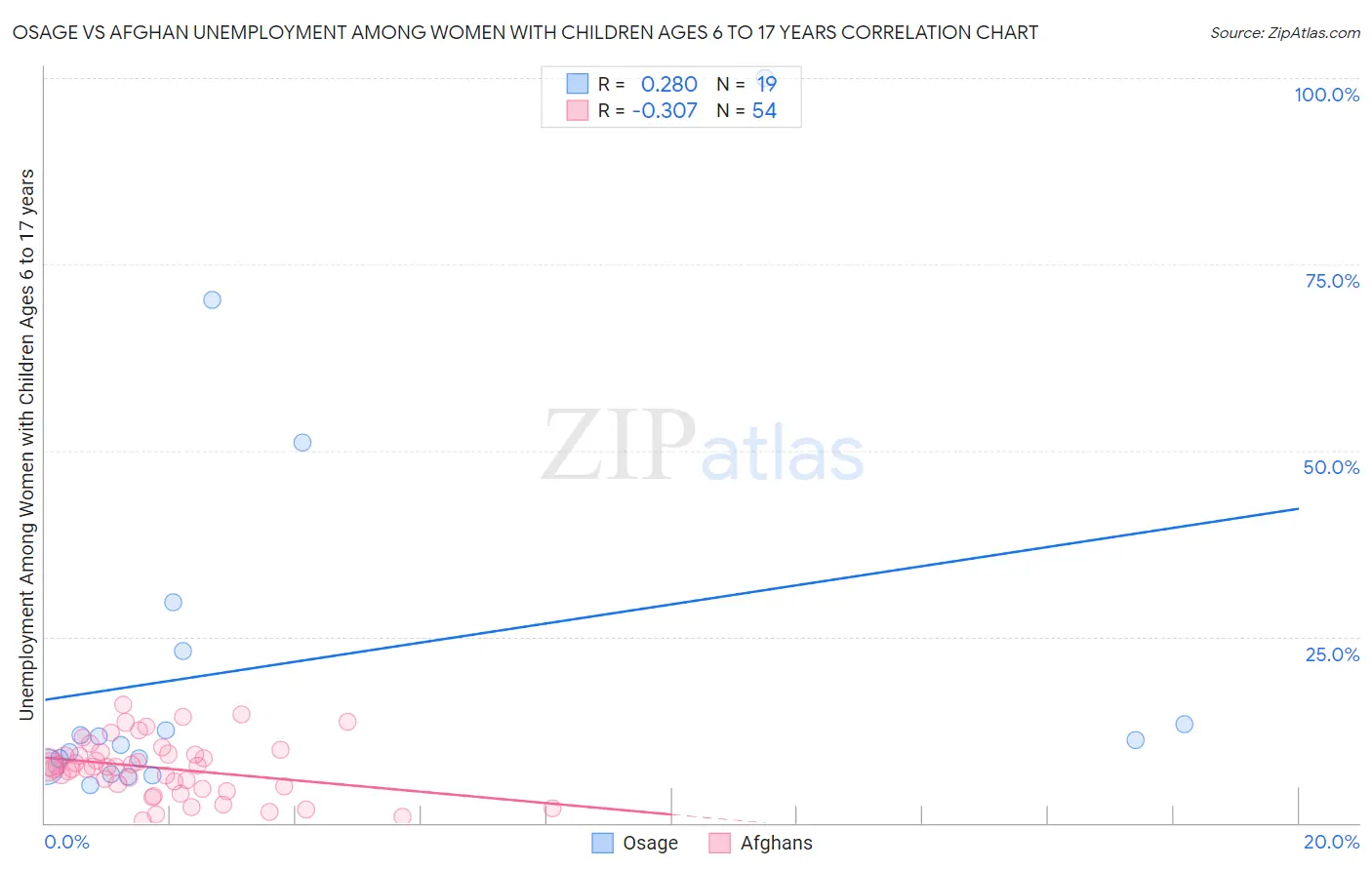 Osage vs Afghan Unemployment Among Women with Children Ages 6 to 17 years