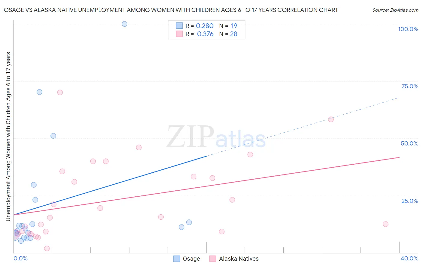 Osage vs Alaska Native Unemployment Among Women with Children Ages 6 to 17 years