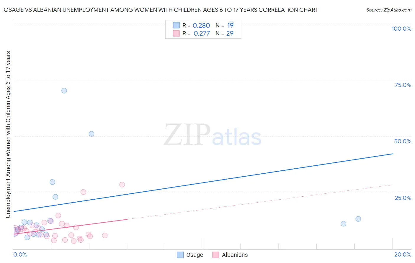 Osage vs Albanian Unemployment Among Women with Children Ages 6 to 17 years