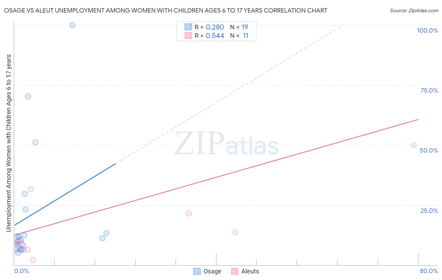 Osage vs Aleut Unemployment Among Women with Children Ages 6 to 17 years