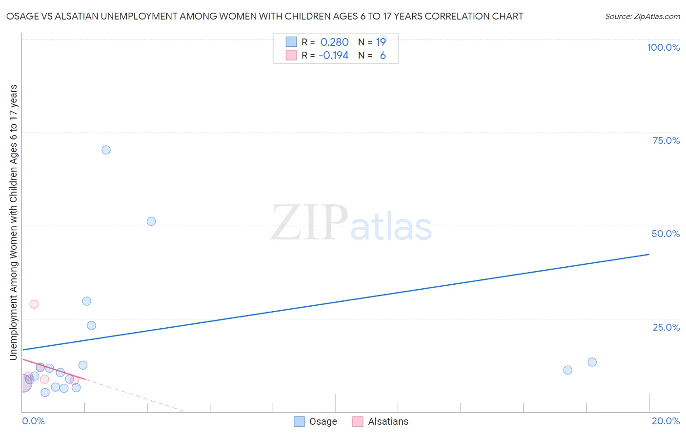 Osage vs Alsatian Unemployment Among Women with Children Ages 6 to 17 years