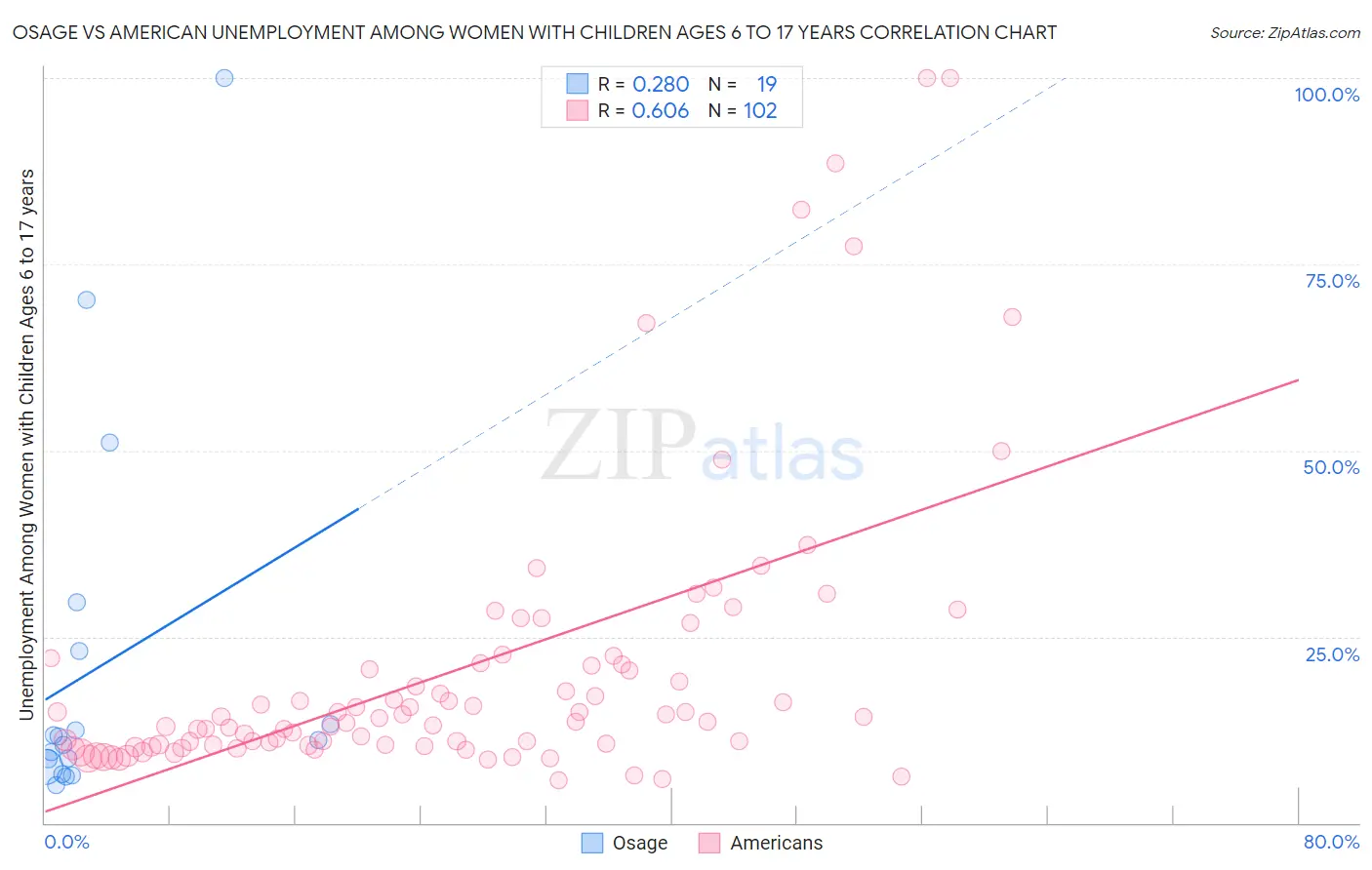 Osage vs American Unemployment Among Women with Children Ages 6 to 17 years