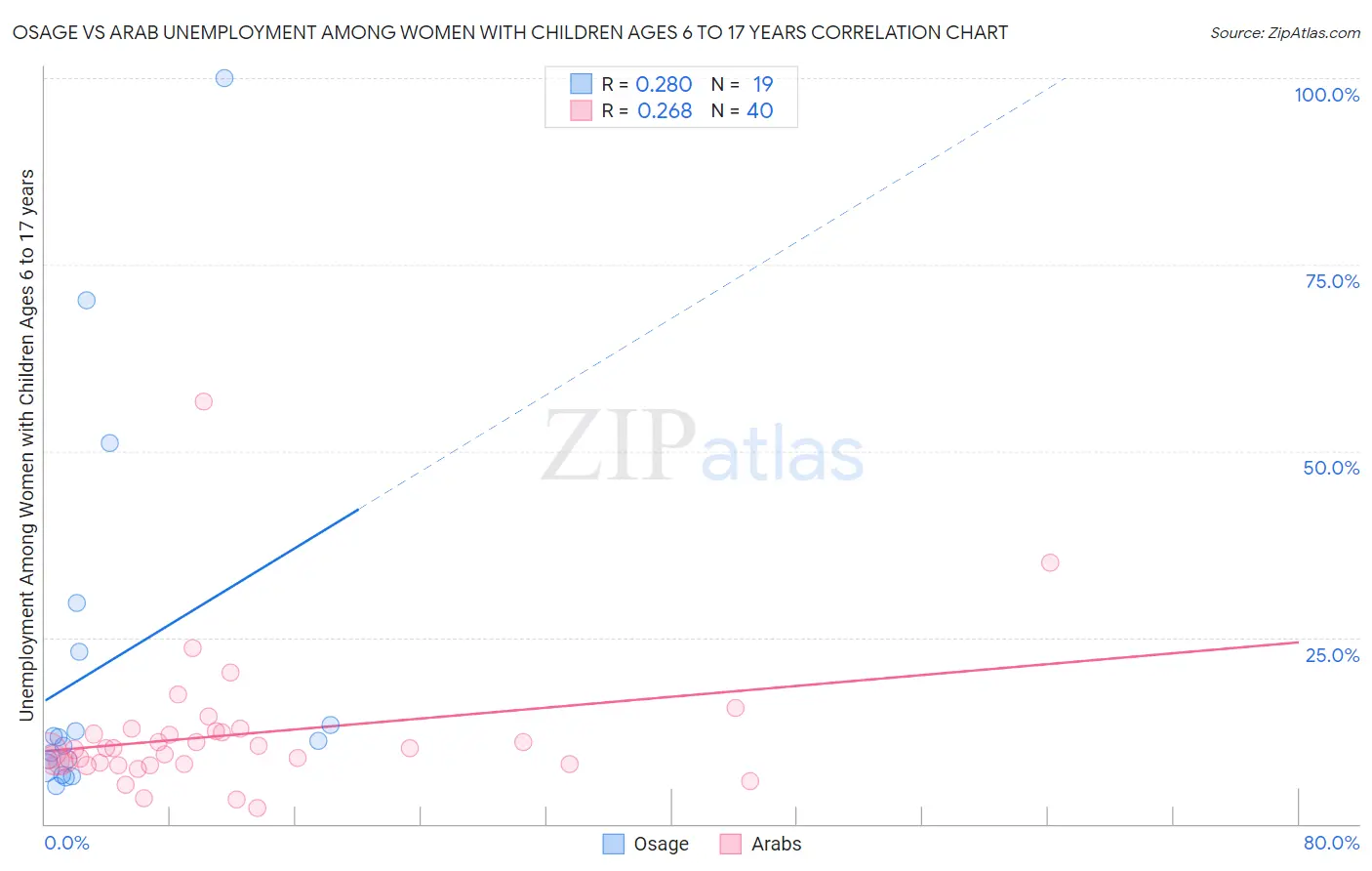 Osage vs Arab Unemployment Among Women with Children Ages 6 to 17 years