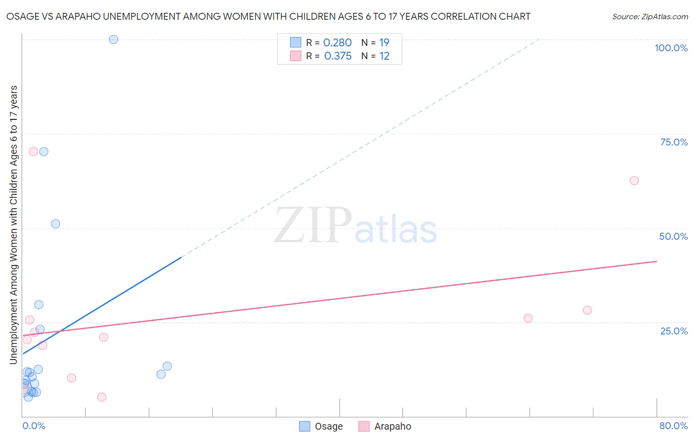 Osage vs Arapaho Unemployment Among Women with Children Ages 6 to 17 years