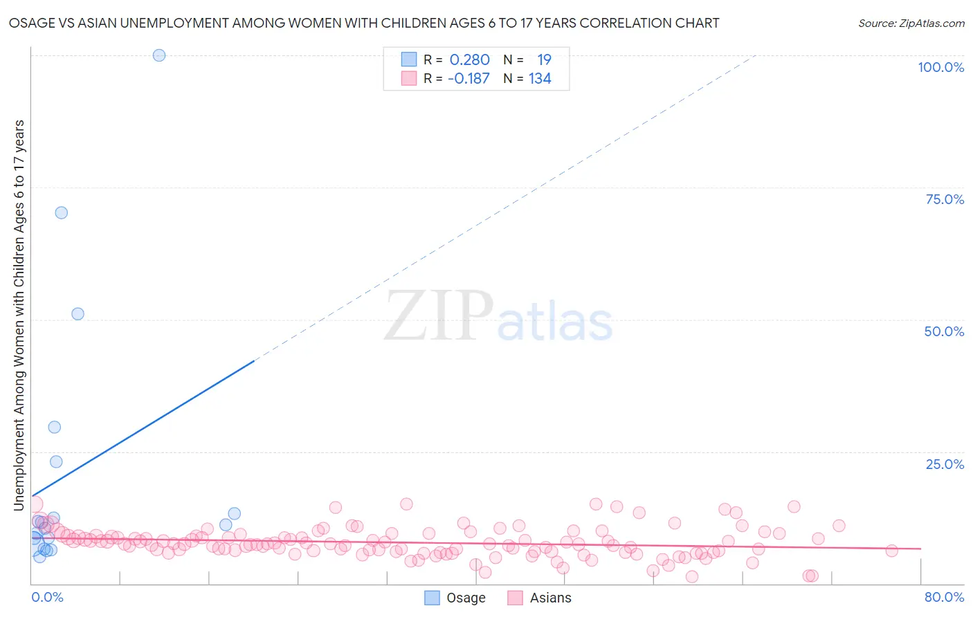 Osage vs Asian Unemployment Among Women with Children Ages 6 to 17 years