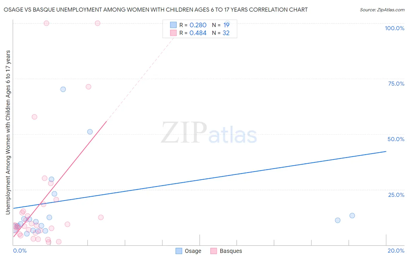 Osage vs Basque Unemployment Among Women with Children Ages 6 to 17 years