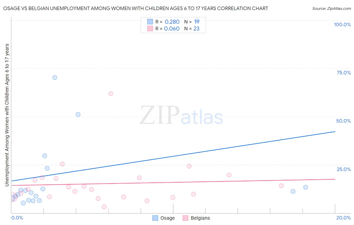 Osage vs Belgian Unemployment Among Women with Children Ages 6 to 17 years