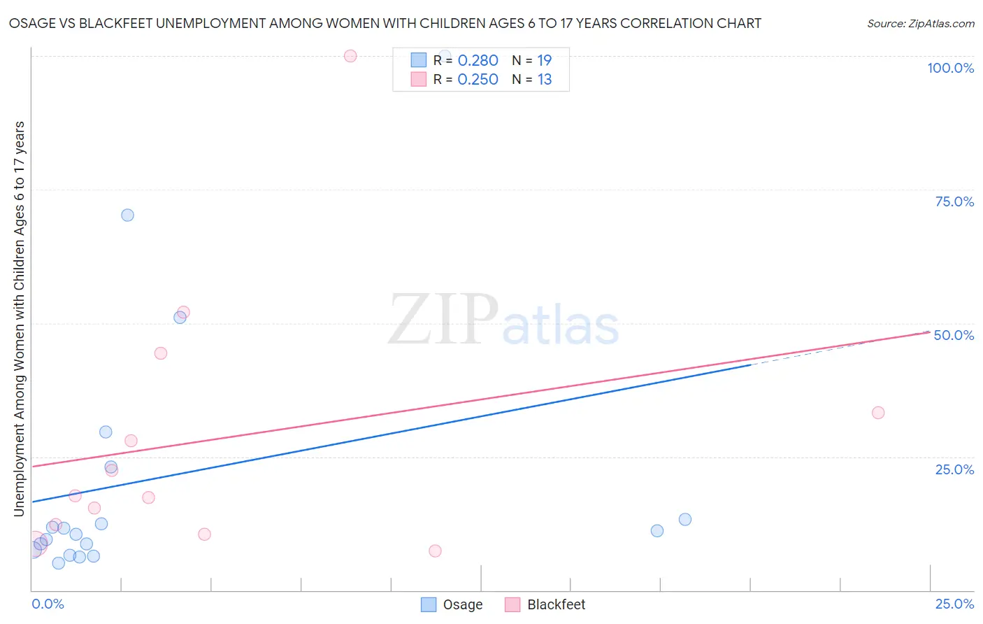 Osage vs Blackfeet Unemployment Among Women with Children Ages 6 to 17 years