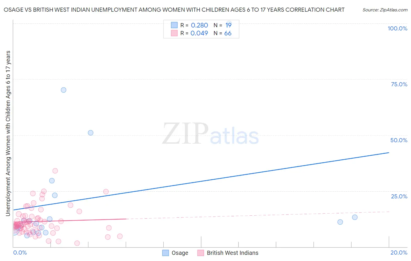 Osage vs British West Indian Unemployment Among Women with Children Ages 6 to 17 years