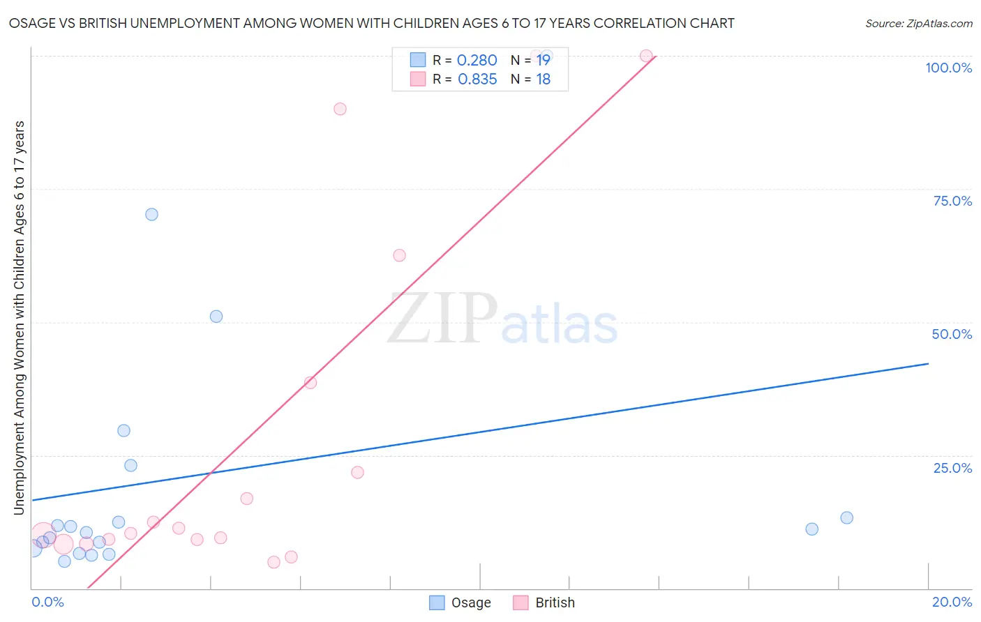 Osage vs British Unemployment Among Women with Children Ages 6 to 17 years