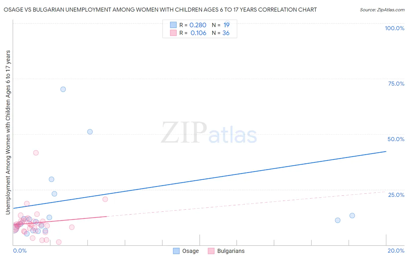 Osage vs Bulgarian Unemployment Among Women with Children Ages 6 to 17 years