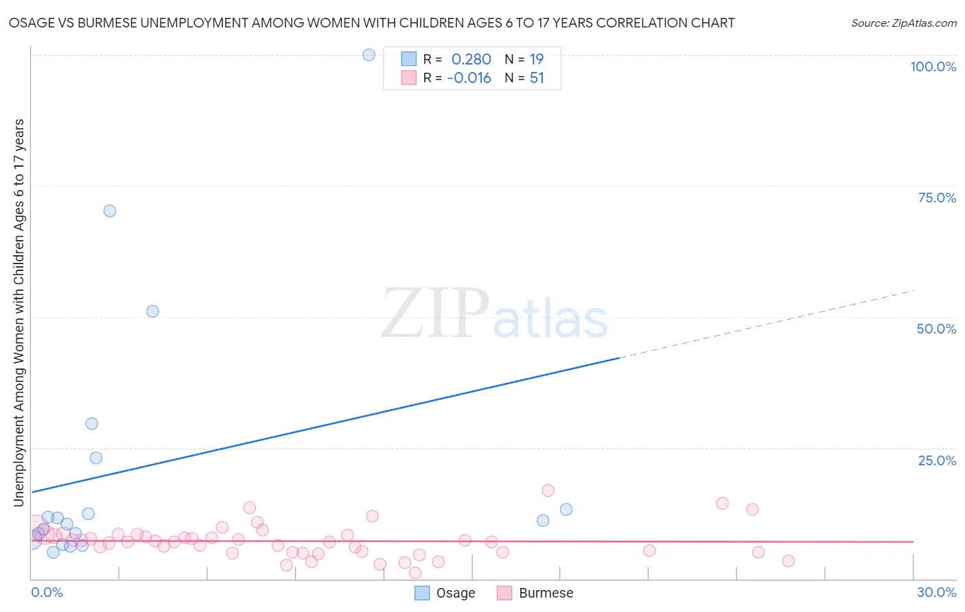 Osage vs Burmese Unemployment Among Women with Children Ages 6 to 17 years