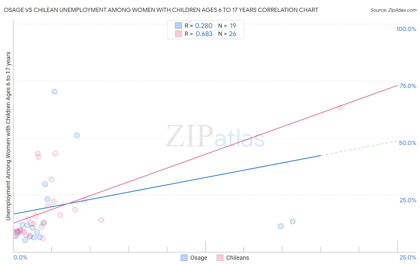 Osage vs Chilean Unemployment Among Women with Children Ages 6 to 17 years