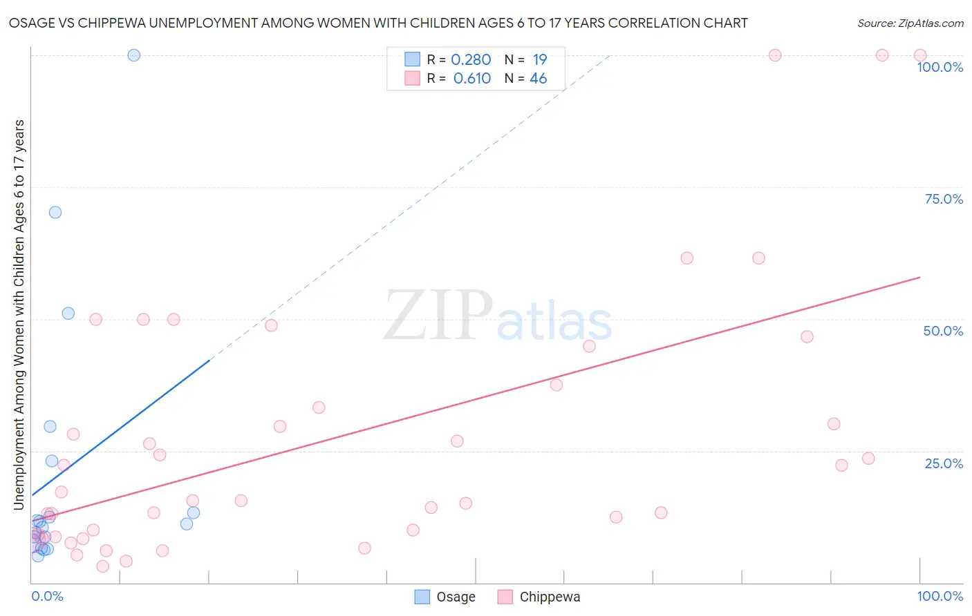 Osage vs Chippewa Unemployment Among Women with Children Ages 6 to 17 years