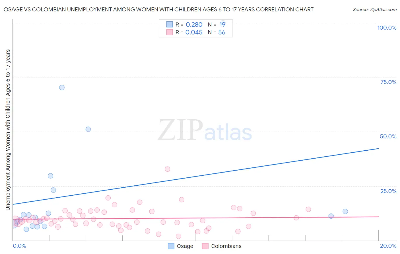 Osage vs Colombian Unemployment Among Women with Children Ages 6 to 17 years