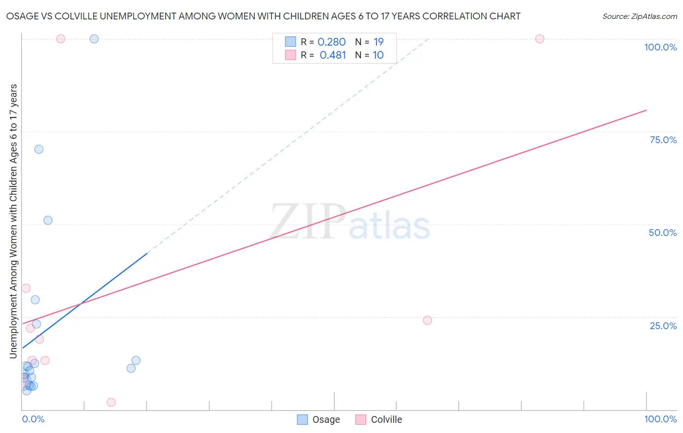 Osage vs Colville Unemployment Among Women with Children Ages 6 to 17 years