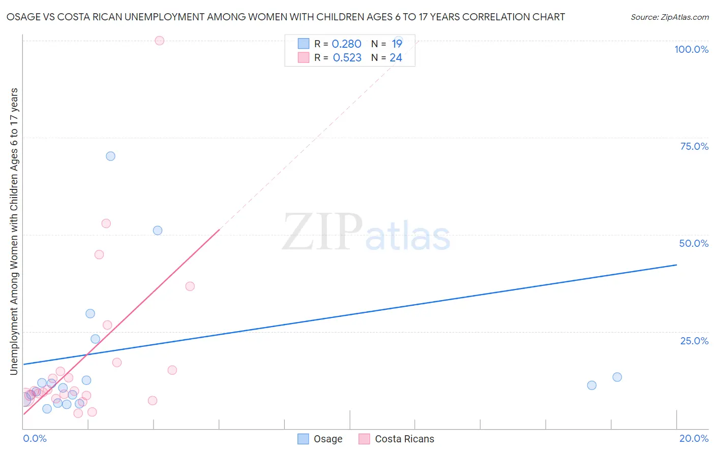 Osage vs Costa Rican Unemployment Among Women with Children Ages 6 to 17 years