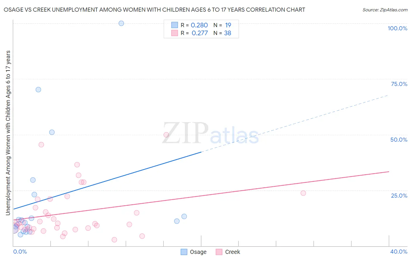 Osage vs Creek Unemployment Among Women with Children Ages 6 to 17 years