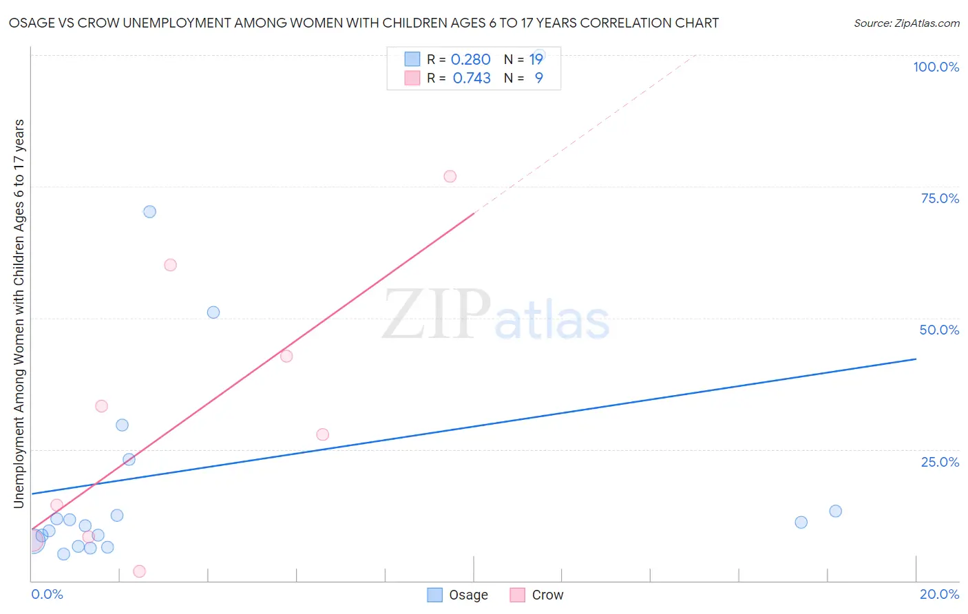 Osage vs Crow Unemployment Among Women with Children Ages 6 to 17 years